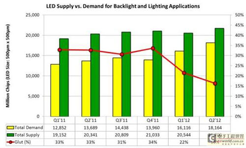 LED现况与展望：LED将逐步取代现有光源