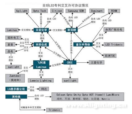破解LED专利密码——不可不知的LED专利地雷