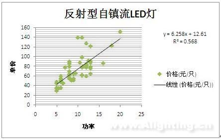 LED照明产品财政补贴推广专案分析