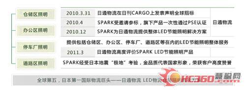 斯派克掘金物流仓储照明 打造物流经济