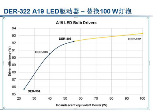 PI：A19 LED替换100W白炽灯有望今年入市