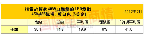 2月美国地区LED灯泡零售价下跌2成
