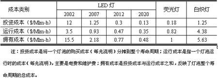 半导体将成为我国照明市场的中坚力量