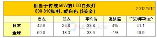 2012年5月全球LED灯泡零售价基本持平