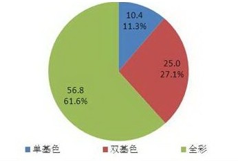 国内LED显示屏行业发展现状与趋势