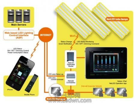 日企推世界上第一款基于云计算的LED灯