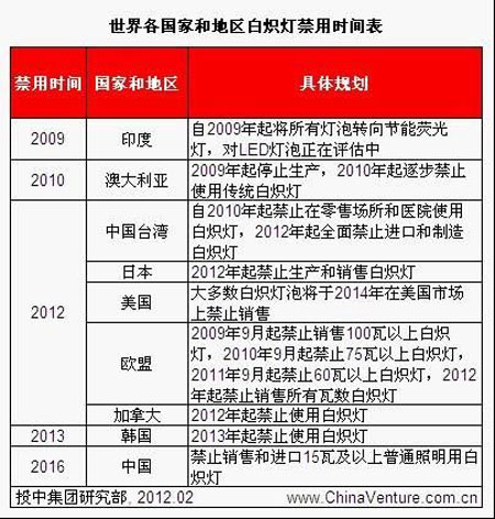 LED照明投资商机凸显 核心技术亟待突破