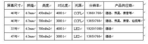 平板拼接显示技术加速安防行业的产业升级