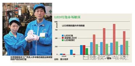 LED照明的光与影 长寿命化为未来业务埋下隐患