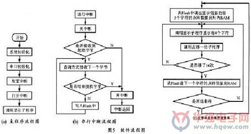 一种低廉的16x64点阵LED显示屏的设计