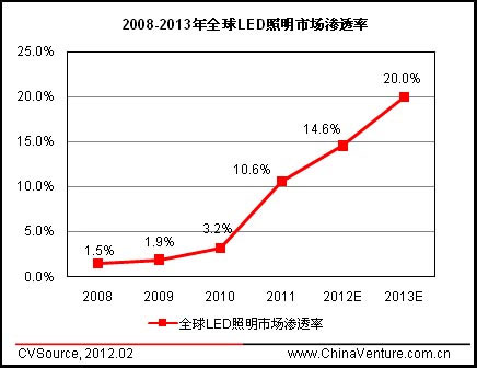 LED照明投资商机凸显 核心技术亟待突破