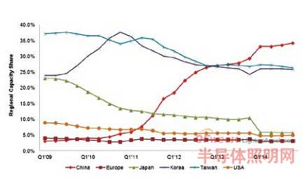 中国大陆LED产能何时成为世界第一？