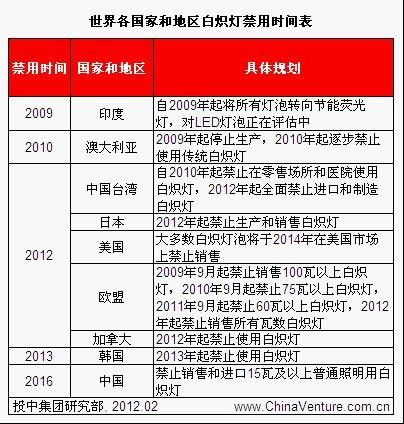 LED行业应用领域前景广阔 PE投资回归理性