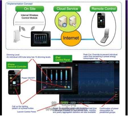 日企推世界上第一款基于云计算的LED灯