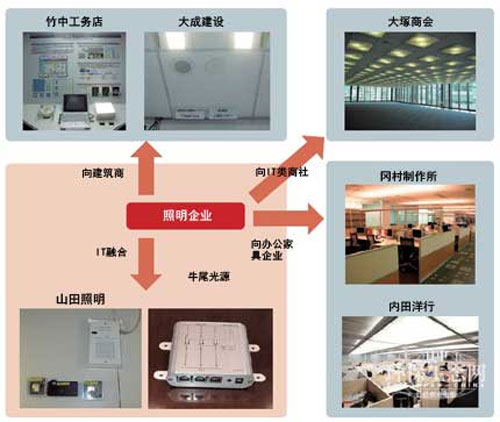 白色LED 史上最高效率和最低价格咫尺之遥