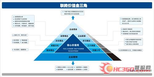 联腾科技：志存高远  追求卓越