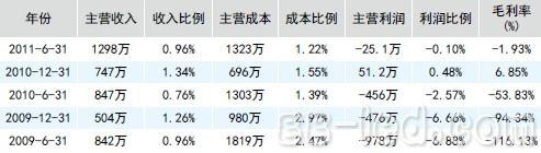 行业洗牌加剧：沈阳方大全面退出LED业务