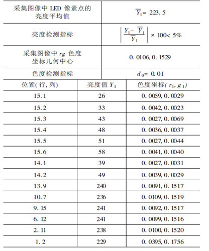 户外全彩LED显示屏亮度色度检测新方法