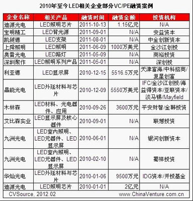 LED行业应用领域前景广阔 PE投资回归理性