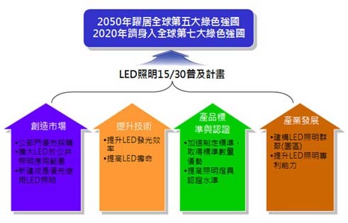 打造完整产业链 中韩LED成长态势锐不可当