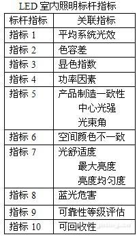 解读粤LED室内照明产品标杆体系标准