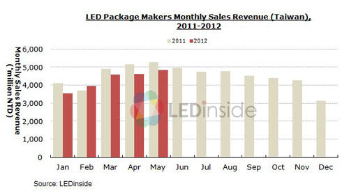 中国政府补贴VS欧债危机 下半年LED市场怎样走？