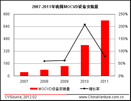 LED行业应用领域前景广阔 PE投资回归理性