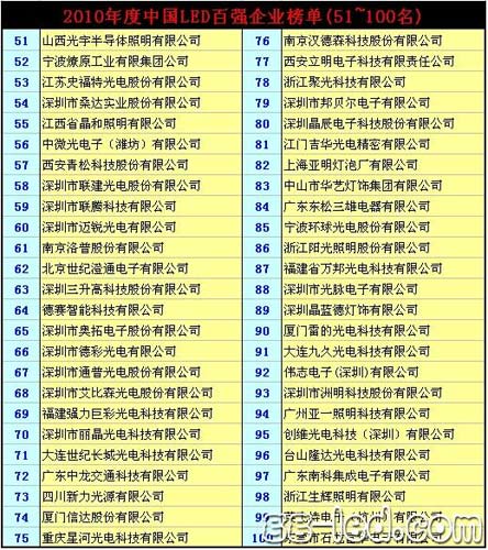 “2010年度中国LED百强企业”完全名单