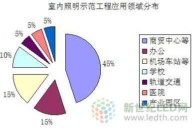 我国LED产业分布及宏观政策重点分析