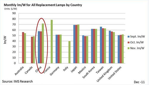 最新价格追踪:中国市场LED灯价格降幅最大 最新价格追踪:中国市场LED灯价格降幅最大
