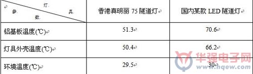 LED隧道灯重点技术指标分析