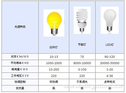 LED灯具优势多将成普通家用照明新宠