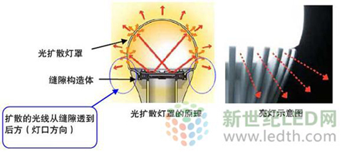 日立7月将推出光量相当于100W白炽灯的LED灯泡