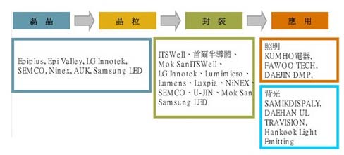 打造完整产业链 中韩LED成长态势锐不可当