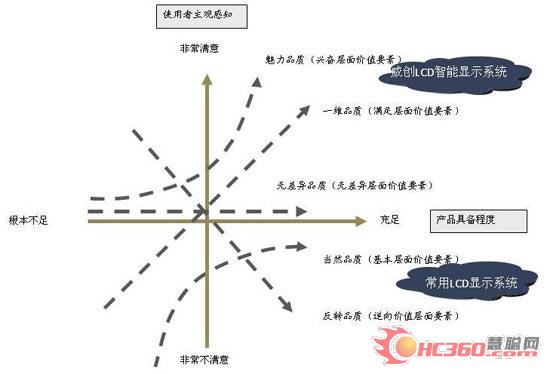 威创视讯触动LCD市场的“兴奋点”
