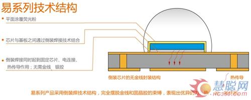 晶科电子基于APT技术的易系列白光LED面世
