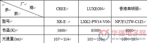 LED隧道灯重点技术指标分析