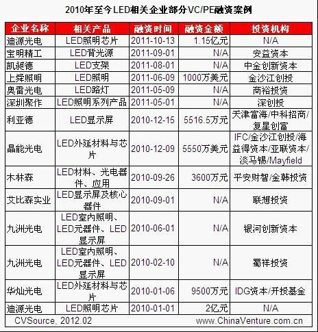 LED照明投资商机凸显 核心技术亟待突破