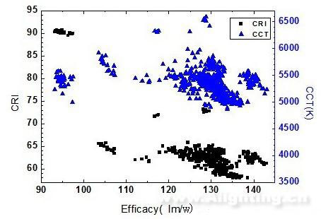 CSA公布第十轮光源器件测试报告分析