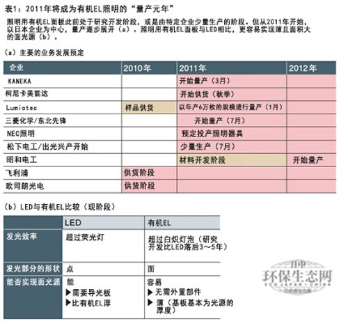 白色LED 史上最高效率和最低价格咫尺之遥