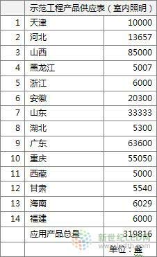 我国LED产业分布及宏观政策重点分析