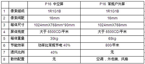 齐普光电拒绝“屏”凡推出会呼吸的广告屏