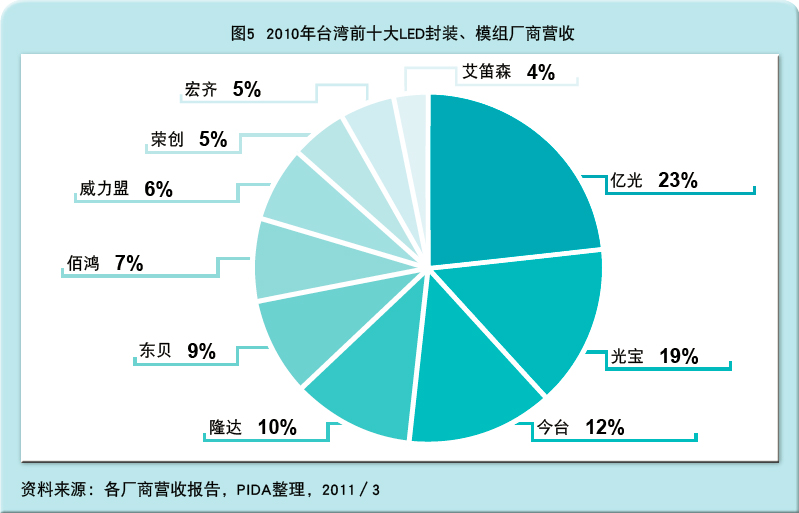 PIDA:2011年台湾仍看好背光和照明LED市场