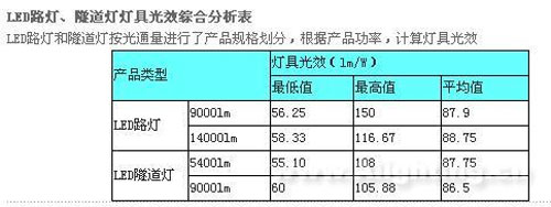 LED照明财政补贴招标“神价论”的背后