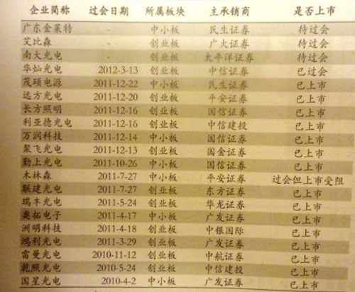 LED对环境的要求逼迫企业快速上市