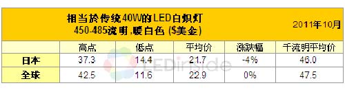 LED灯泡北美售价下滑 市场接受度可望提高