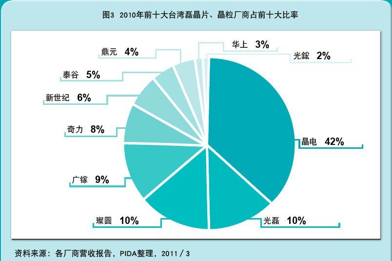 PIDA:2011年台湾仍看好背光和照明LED市场