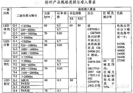 解读粤LED室内照明产品标杆体系标准