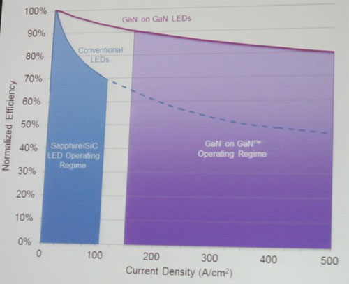 Soraa推出GaN-on-GaN LEDs和MR16灯