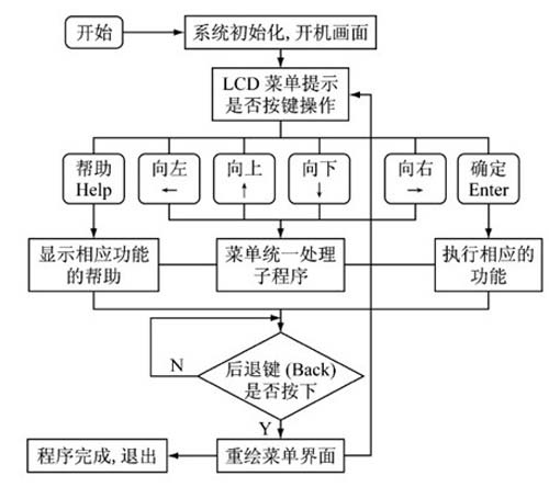 智能点阵电子显示屏控制系统设计